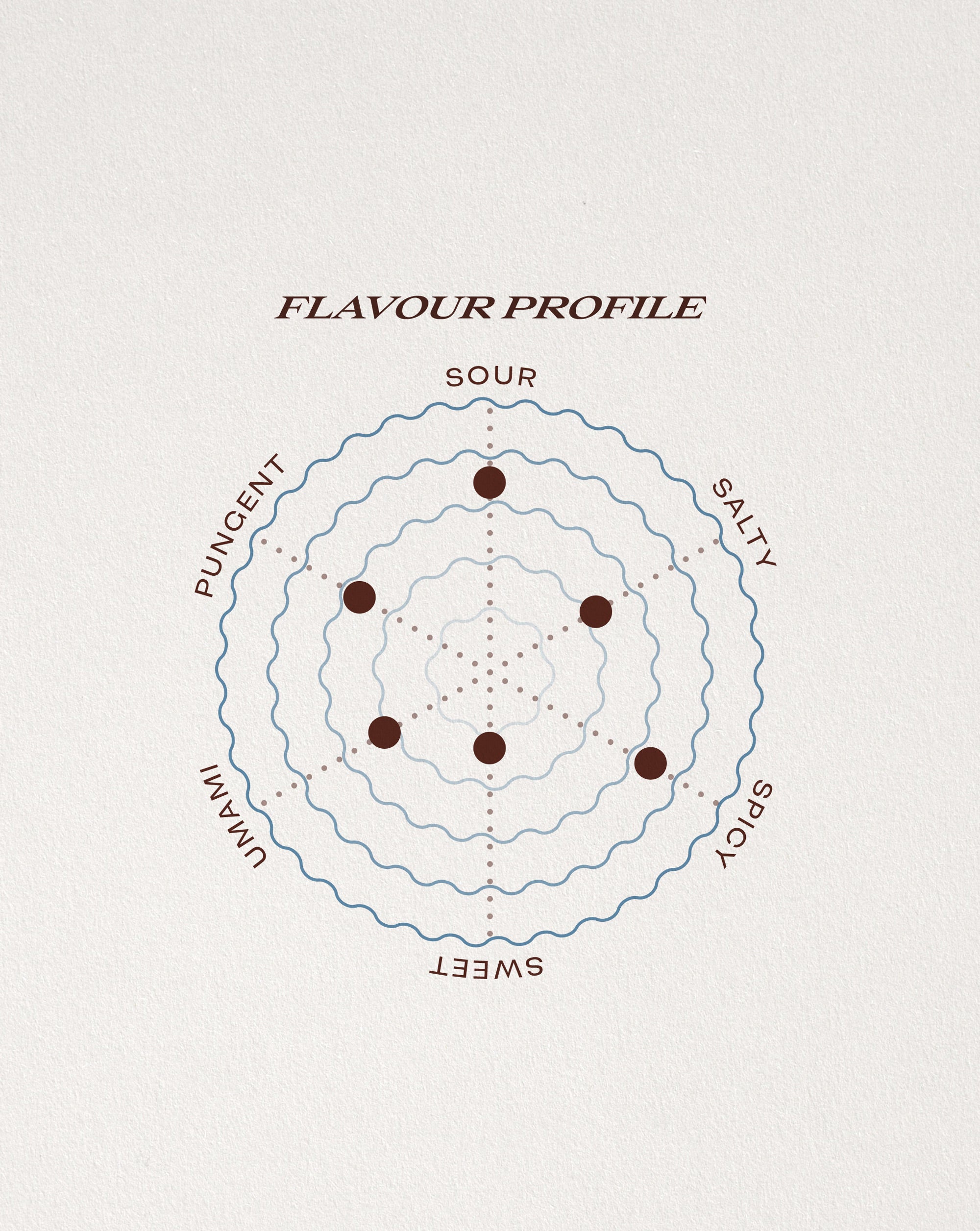 Kimchi flavour profile diagram with eight points labeled on a white background